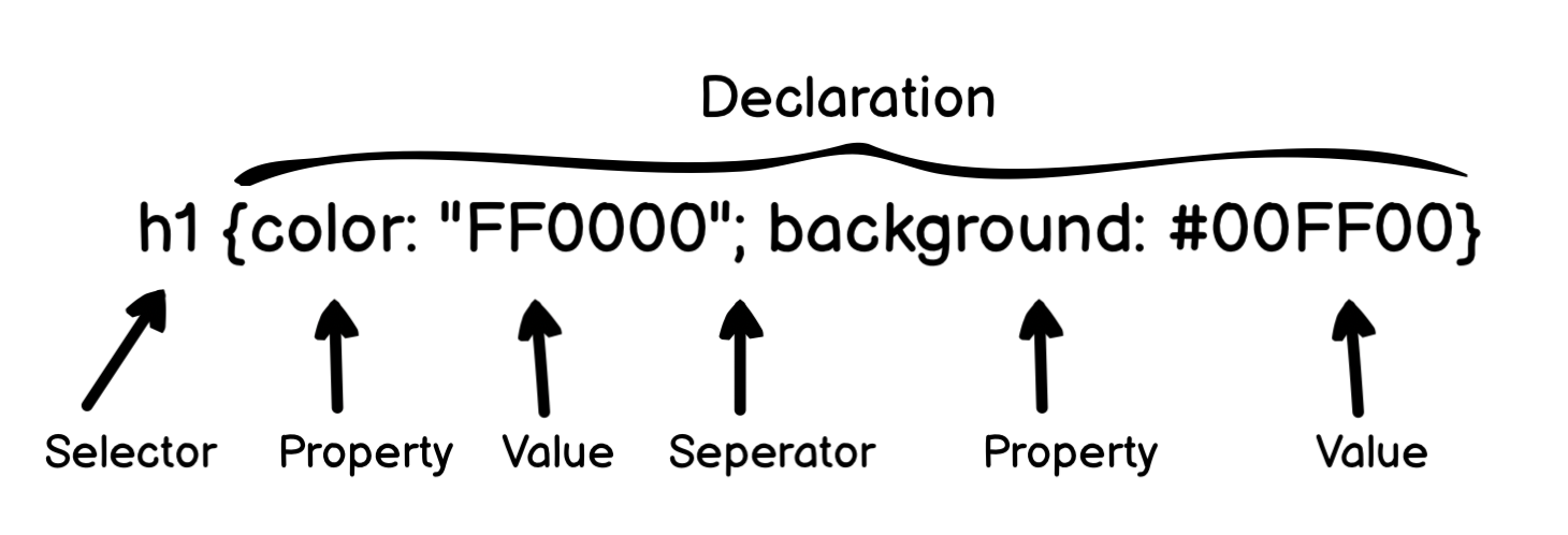 CSS Syntax